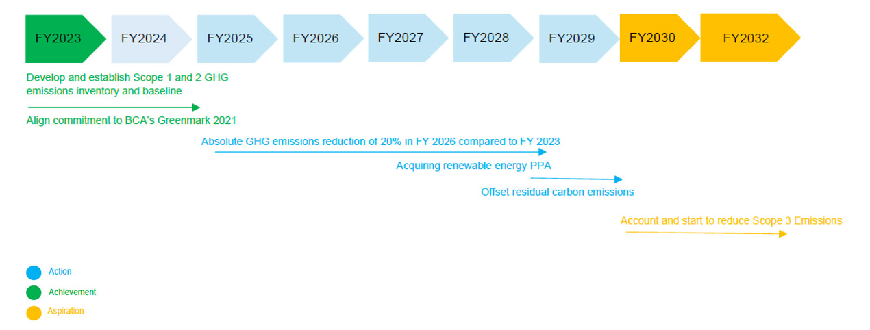 Transition Plan Timeline